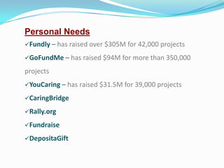 Personal Needs
Fundly – has raised over $305M for 42,000 projects
GoFundMe – has raised $94M for more than 350,000

projects
YouCaring – has raised $31.5M for 39,000 projects
CaringBridge
Rally.org
Fundraise
DepositaGift

 