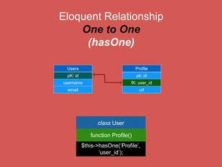 class Post
$this->
hasMany(‘Comment’);
function comments()
Posts
pK: id
title
user_id
Comments
pk: id
fK: post_id
user_id
Eloquent Relationship
One to Many
(hasMany)
 