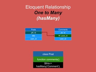 class User
$this->
belongsToMany(‘Group’);
function groups()
Users
pK: id
username
email
Groups
pk: id
Name
Group_User
user_id
group_id
Eloquent Relationship
Many to Many
(belongsToMany)
 