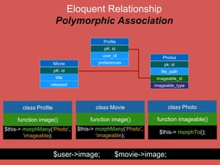 Eloquent Relationship
Many to Many Polymorphic Association
$movie->tags; $post->tags;
Posts
pK: id
title
body
Taggables
tag_id
taggable_id
taggable_type
Movie
pK: id
title
released
class Movie
$this->
morphToMany(‘Tag’,
‘Taggable’);
function tags()
Tags
pk: id
name
class Post
$this->
morphToMany(‘Tag’,
‘Taggable’);
function tags()
class Tag
$this->
morphedByMany
(‘Post’, ‘Taggable’);
function posts()
$this->
morphedByMany
(‘Movie’, ‘Taggable’);
function movies()
 