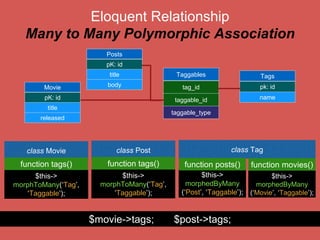 Underneath Eloquent Model
Query Builder
DB::table(‘users’)->get();
DB::table(‘users’)->where(‘email’, ‘raftalks@gmail.com’)->first();
DB::table(‘users’)->where(‘votes’, ‘>’, 100)
->orWhere(‘votebox’, ‘A’)->get();
IlluminateDatabaseQueryBuilder
 