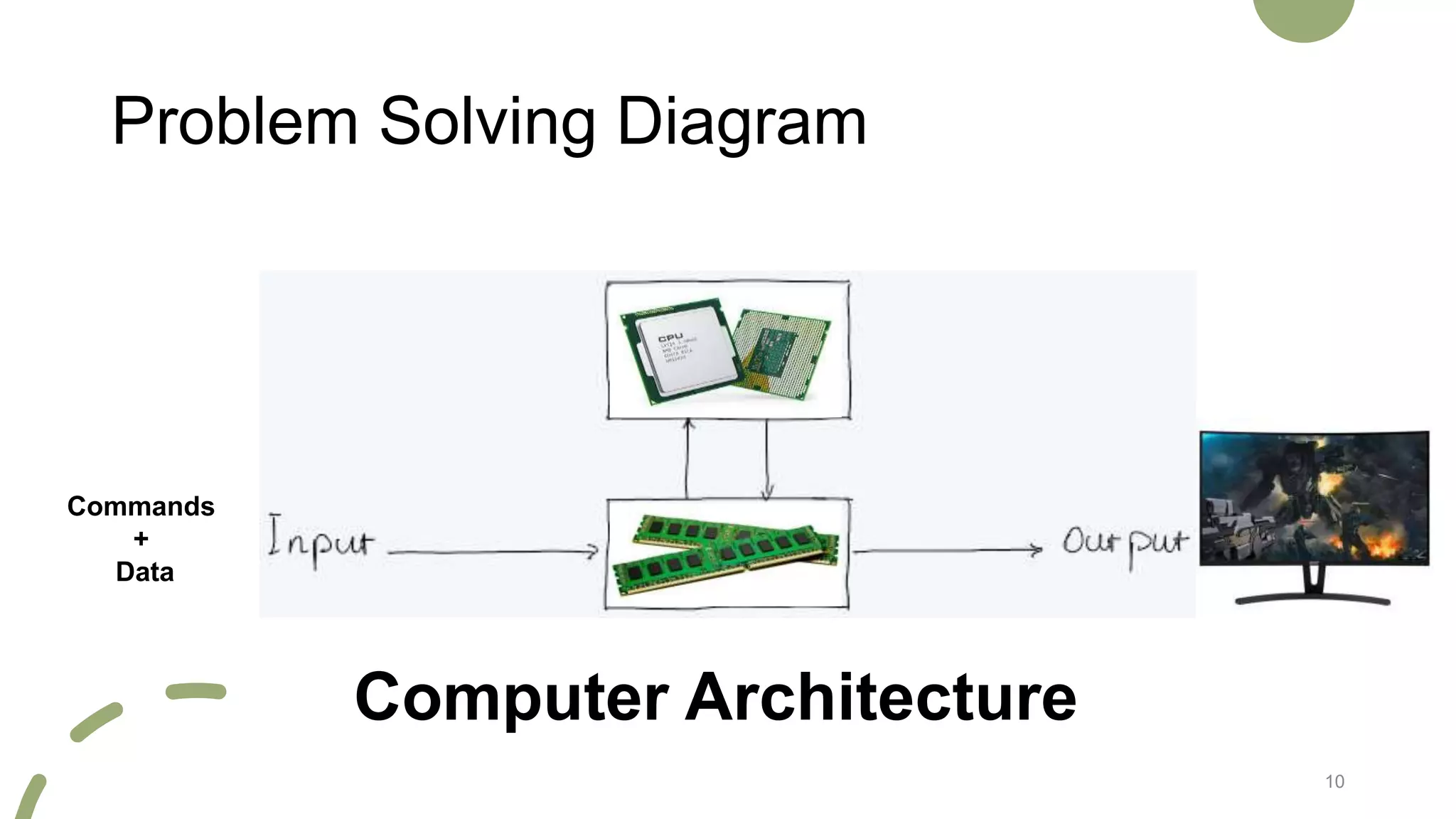 Problem Solving Diagram
10
Commands
+
Data
Computer Architecture
 