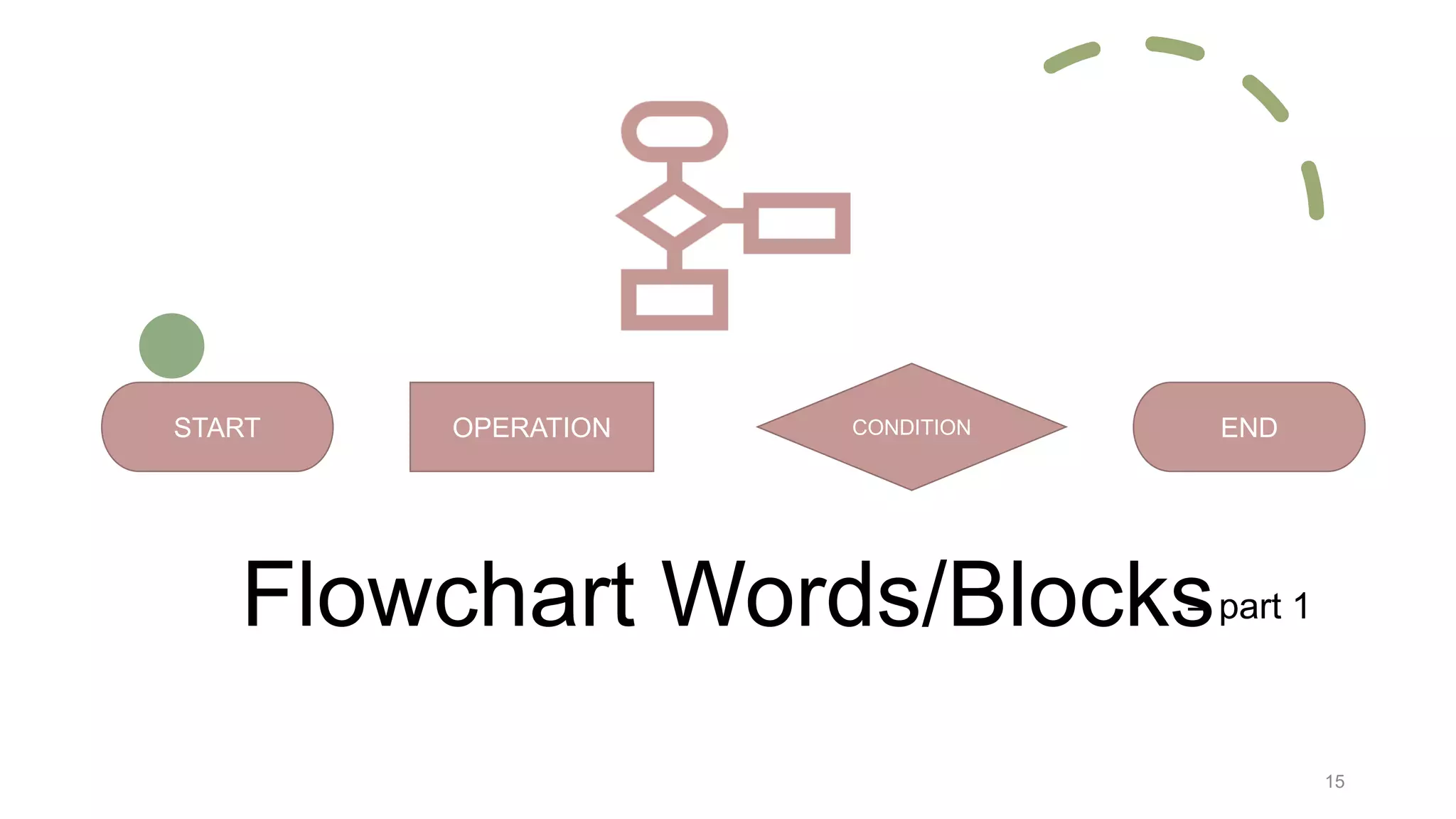 Flowchart Words/Blocks
START ENDOPERATION CONDITION
15
– part 1
 