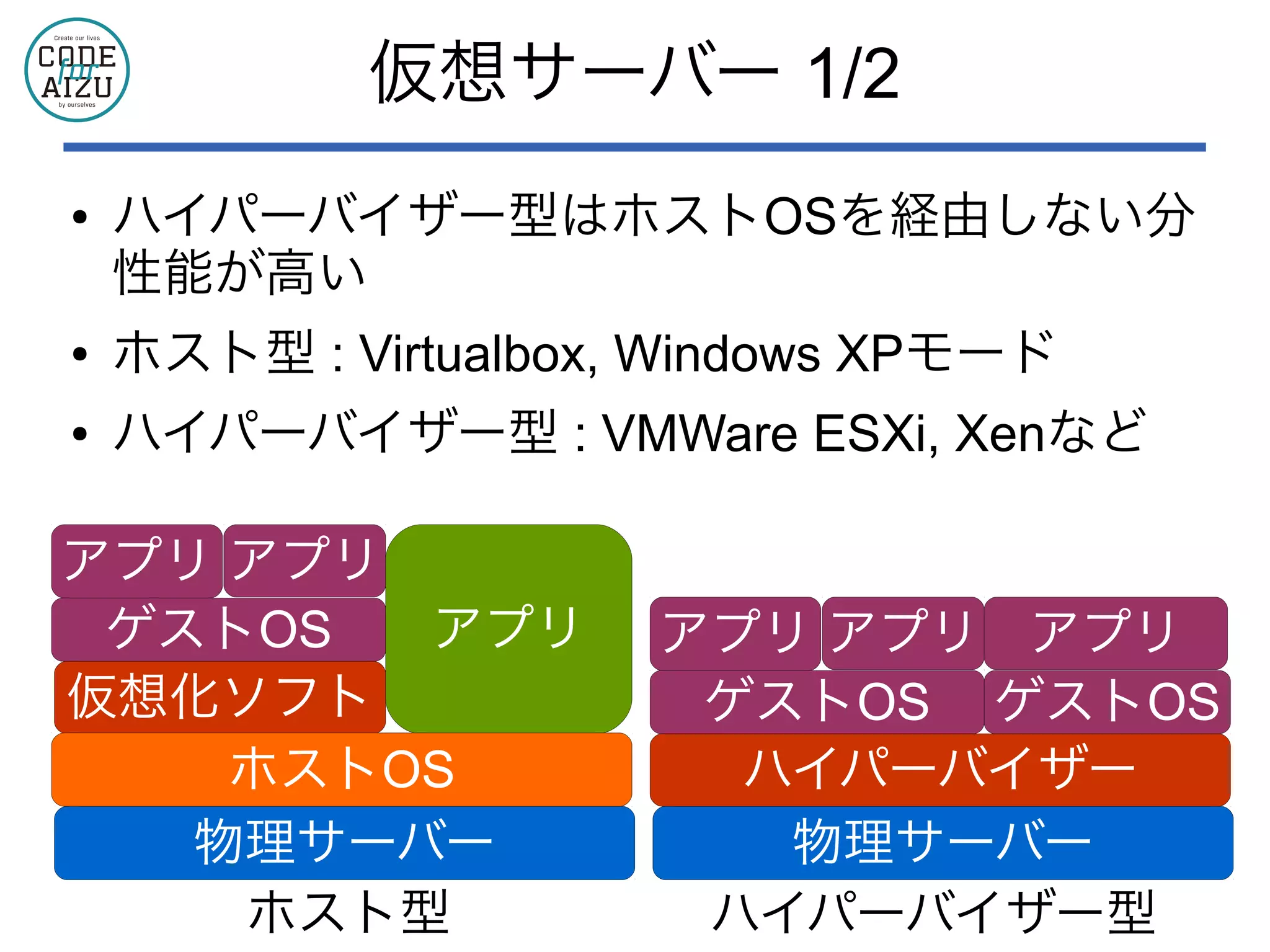仮想サーバー 1/2
● ハイパーバイザー型はホストOSを経由しない分
性能が高い
● ホスト型 : Virtualbox, Windows XPモード
● ハイパーバイザー型 : VMWare ESXi, Xenなど
アプリ
ホスト型
物理サーバー
ハイパーバイザー
ゲストOS
アプリ アプリ
ゲストOS
アプリ
ハイパーバイザー型
物理サーバー
仮想化ソフト
ゲストOS
アプリ アプリ
ホストOS
 