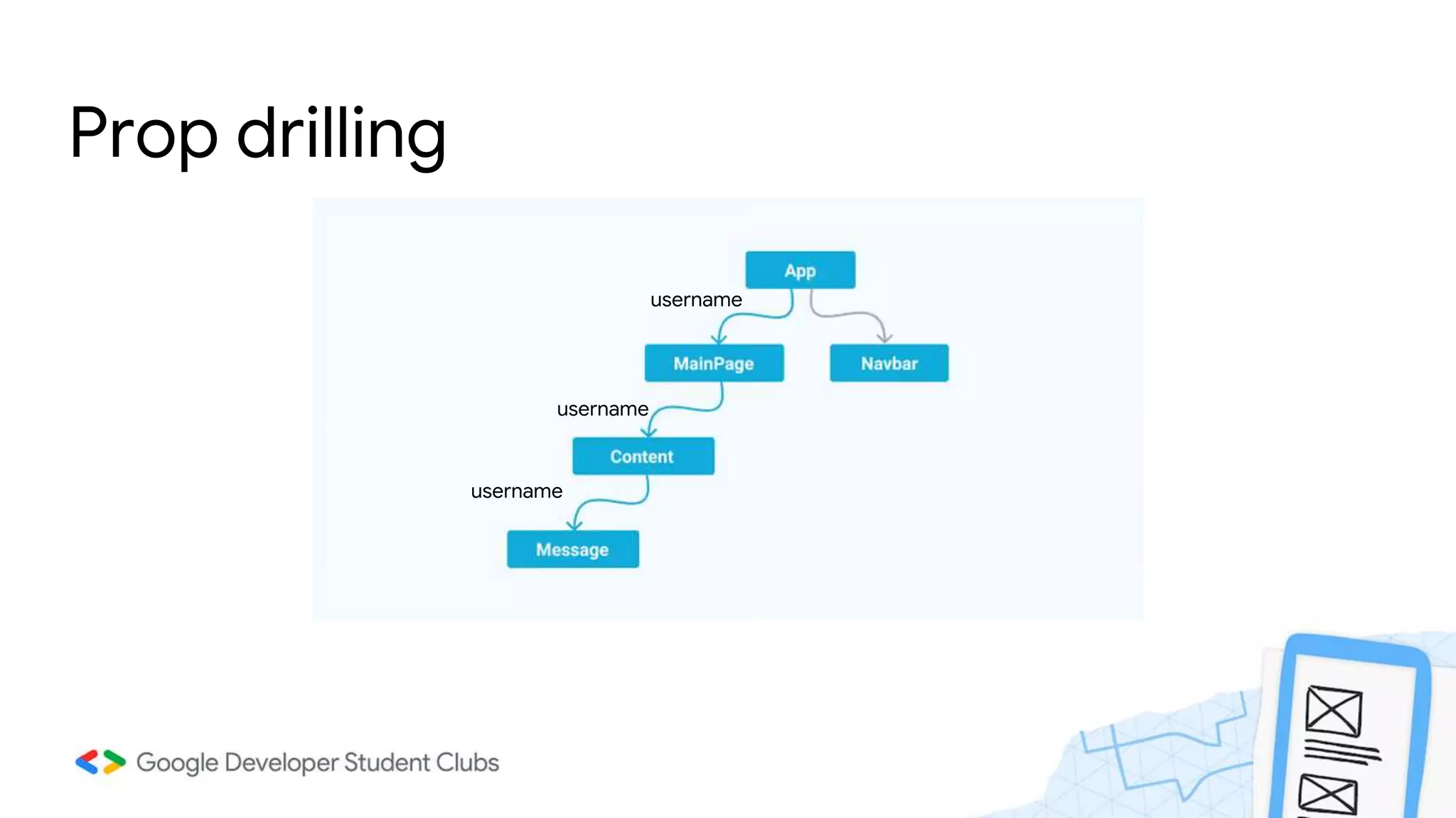 Prop drilling
username
username
username
 