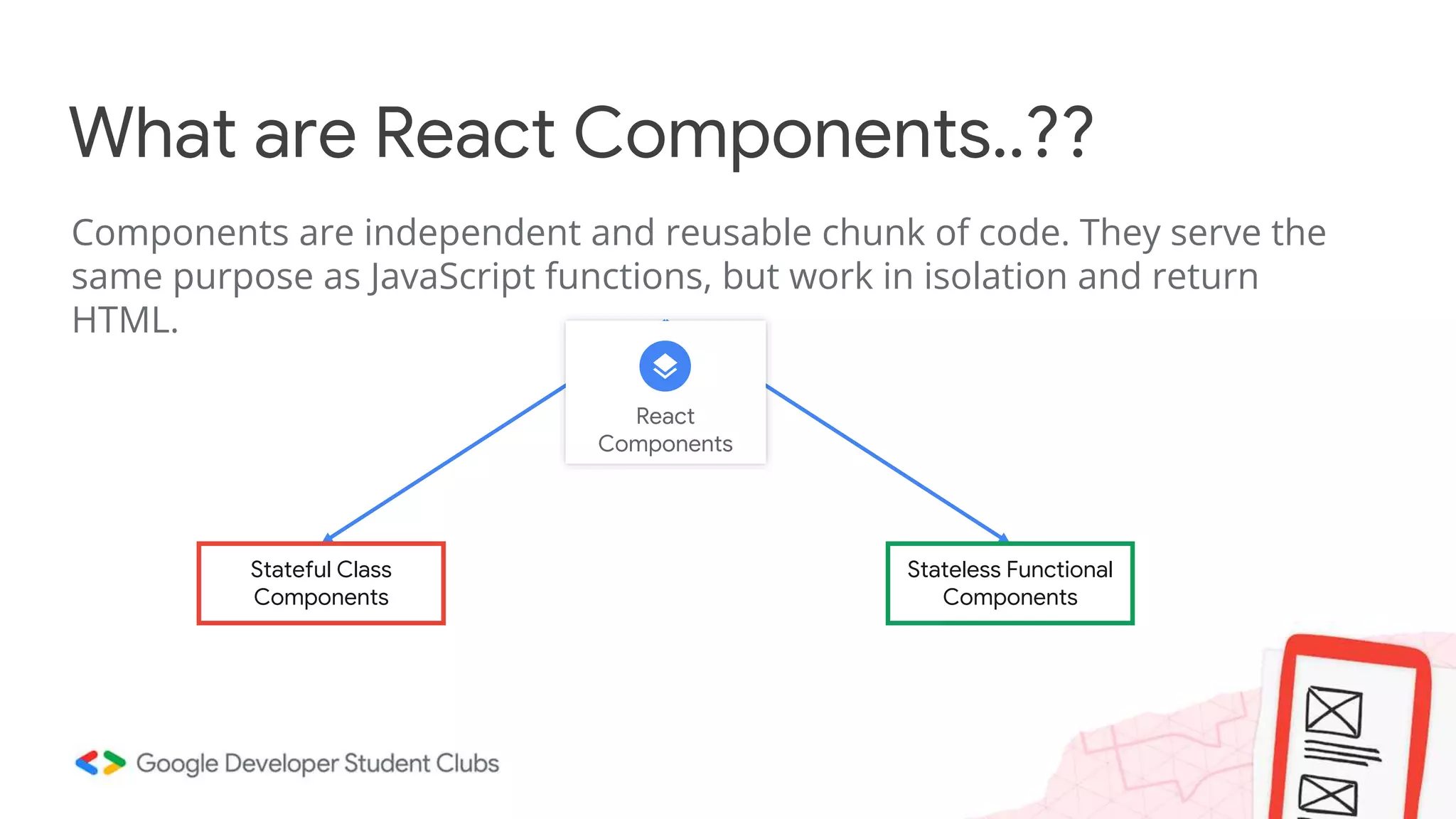 What are React Components..??
Components are independent and reusable chunk of code. They serve the
same purpose as JavaScript functions, but work in isolation and return
HTML.
Stateful Class
Components
Stateless Functional
Components
React
Components
 