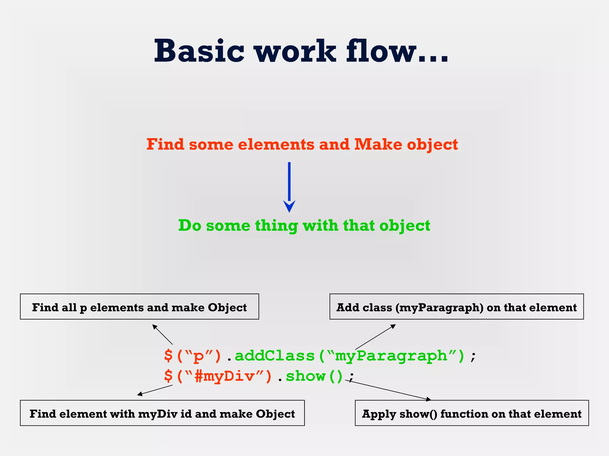 Find some elements and Make object
Do some thing with that object
$(“p”).addClass(“myParagraph”);
$(“#myDiv”).show();
Basic work flow…
Find all p elements and make Object
Find element with myDiv id and make Object
Add class (myParagraph) on that element
Apply show() function on that element
 