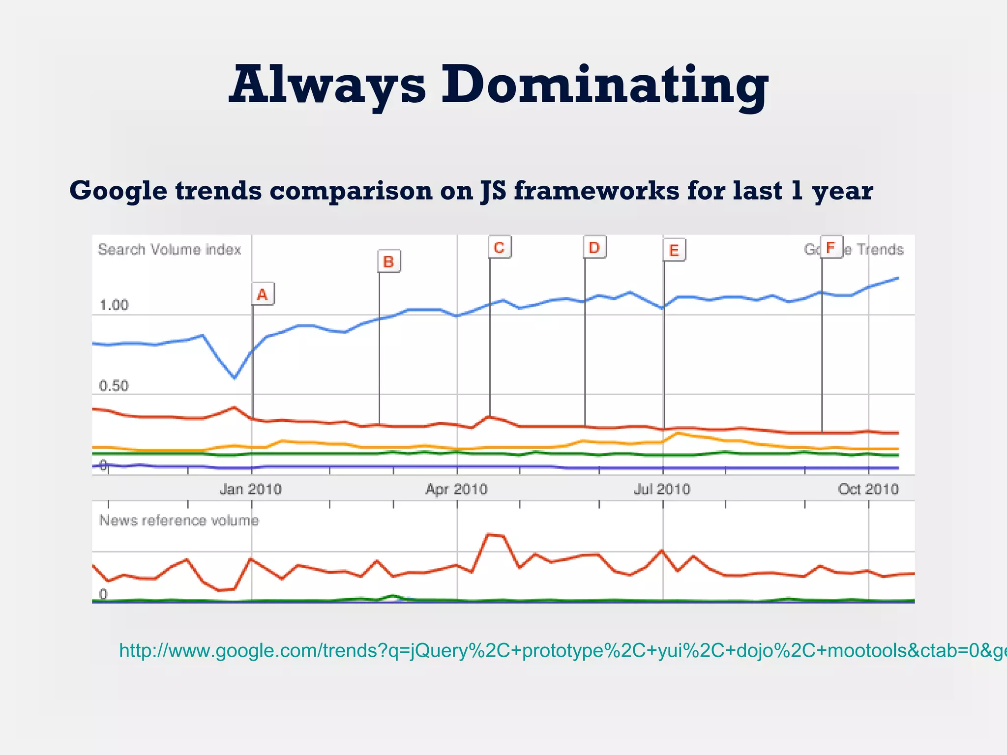 Google trends comparison on JS frameworks for last 1 year
http://www.google.com/trends?q=jQuery%2C+prototype%2C+yui%2C+dojo%2C+mootools&ctab=0&ge
Always Dominating
 