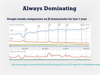 Google trends comparison on JS frameworks for last 1 year
http://www.google.com/trends?q=jQuery%2C+prototype%2C+yui%2C+dojo%2C+mootools&ctab=0&ge
Always Dominating
 
