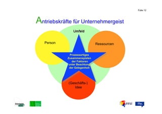 Folie 12




Antriebskräfte für Unternehmergeist

   Person                      Ressourcen


              Prozessartiges
            Zusammenspielen
               der Faktoren
             unter Beachtung
             der Gelegenheit




             (Geschäfts-)
                Idee
 