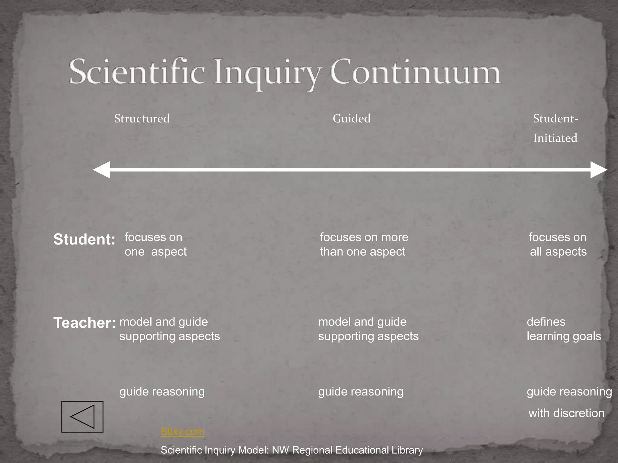 Structured                                    Guided                  Student-
                                                                               Initiated




Student:   focuses on                               focuses on more           focuses on
           one aspect                               than one aspect           all aspects




Teacher: model and guide                            model and guide           defines
           supporting aspects                       supporting aspects        learning goals



           guide reasoning                          guide reasoning           guide reasoning
                                                                              with discretion
                  Stixy.com
                  Scientific Inquiry Model: NW Regional Educational Library
 
