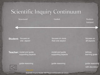 Structured                                    Guided                  Student-
                                                                               Initiated




Student:   focuses on                               focuses on more           focuses on
           one aspect                               than one aspect           all aspects




Teacher: model and guide                            model and guide           defines
           supporting aspects                       supporting aspects        learning goals



           guide reasoning                          guide reasoning           guide reasoning
                                                                              with discretion
                  Stixy.com
                  Scientific Inquiry Model: NW Regional Educational Library
 