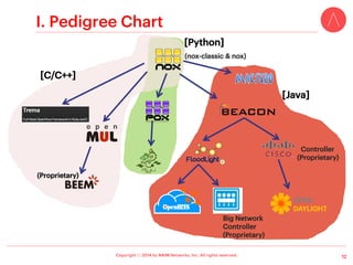  
Southbound
•  OpenFlow
•  NetConf
•  SNMP
•  Node Aware
Northbound
•  Code Base Automation
•  Controls vBRAS, vCDN, vADC
Northbound
Southbound
Agent
Agent
Agent
 