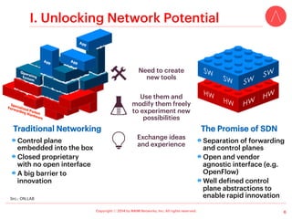 Copyright ⓒ 2014 by NAIM Networks, Inc. All rights reserved.
I. Unlocking Network Potential
6
Traditional Networking
!  Control plane
embedded into the box
!  Closed proprietary
with no open interface
!  A big barrier to
innovation
The Promise of SDN
!  Separation of forwarding
and control planes
!  Open and vendor
agnostic interface (e.g.
OpenFlow)
!  Well defined control
plane abstractions to
enable rapid innovation
Need to create
new tools
Use them and
modify them freely
to experiment new
possibilities
Exchange ideas
and experience
Src.: ON.LAB
 