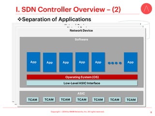 Copyright ⓒ 2014 by NAIM Networks, Inc. All rights reserved.
I. SDN Controller Overview – (2)
v Separation of Applications
8
Controller (Openflow Controller / SDN Controller)
Network Device
Software
ASIC
TCA
M
TCA
M
TCA
M
TCA
M
TCA
M
Low-Level ASIC Interface
TCA
M
TCA
M
Operating System (OS)
App
 App
 App
App
 App
App
Network Device
Software
ASIC
TCA
M
TCA
M
TCA
M
TCA
M
TCA
M
Low-Level ASIC Interface
TCA
M
TCA
M
Operating System (OS)
App
 App
 App
App
 App
App
Network Device
Software
ASIC
TCA
M
TCA
M
TCA
M
TCA
M
TCA
M
Low-Level ASIC Interface
TCA
M
TCA
M
Operating System (OS)
App
 App
 App
App
 App
App
App
 App
 App
App
 App
App
Operating System (OS)
 