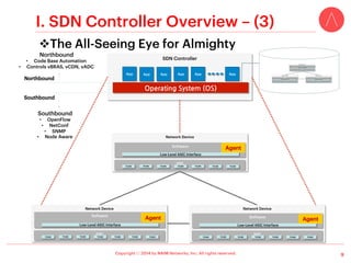 Copyright ⓒ 2014 by NAIM Networks, Inc. All rights reserved.
I. SDN Controller Overview – (3)
v The All-Seeing Eye for Almighty
9
Network Device
Software
ASIC
TCAM
 TCAM
 TCAM
 TCAM
 TCAM
Low-Level ASIC Interface
TCAM
TCAM
SDN Controller
Network Device
Software
ASIC
TCAM
 TCAM
 TCAM
 TCAM
 TCAM
Low-Level ASIC Interface
TCAM
TCAM
Network Device
Software
ASIC
TCAM
 TCAM
 TCAM
 TCAM
 TCAM
Low-Level ASIC Interface
TCAM
TCAM
Flow
Flow
Flow
App
 App
 App
App
 App
App
Operating	
 