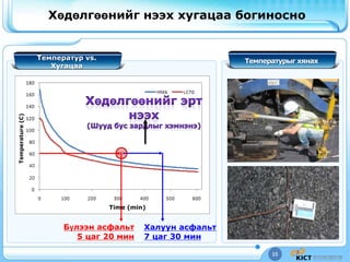 15
Хөдөлгөөнийг нээх хугацаа богиносно
Температур vs.
Хугацаа
Бүлээн асфальт
5 цаг 20 мин
Халуун асфальт
7 цаг 30 мин
Temperature(C)
Time (min)
Температурыг хянах
 