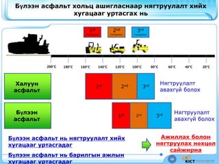 16
Бүлээн асфальт хольц ашигласнаар нягтруулалт хийх
хугацааг уртасгах нь
200°C 180°C 160°C 140°C 120°C 100°C 80°C 60°C 40°C 20°C
1st 2nd 3rdХалуун
асфальт
Бүлээн
асфальт
1st
Compaction
2nd
Compaction
3rd
Compaction
Нягтруулалт
авахгүй болох
1st 2nd
3rd Нягтруулалт
авахгүй болох
Бүлээн асфальт нь нягтруулалт хийх
хугацааг уртасгадаг
Бүлээн асфальт нь барилгын ажлын
хугацааг уртасгадаг
Ажиллах болон
нягтруулах нөхцөл
сайжирна
 