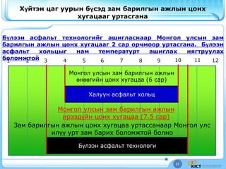 17
Хүйтэн цаг уурын бүсэд зам барилгын ажлын цонх
хугацааг уртасгана
1 2 3 4 5 6 7 8 9 10 11
Халуун асфальт хольц
Бүлээн асфальт технологи
Монгол улсын зам барилгын ажлын
өнөөгийн цонх хугацаа (6 сар)
Монгол улсын зам барилгын ажлын
ирээдүйн цонх хугацаа (7.5 сар)
Бүлээн асфальт технологийг ашигласнаар Монгол улсын зам
барилгын ажлын цонх хугацааг 2 сар орчмоор уртасгана. Бүлээн
асфальт хольцыг нам температурт ашиглах нягтруулах
боломжтой
Зам барилгын ажлын цонх хугацаа уртассанаар Монгол улс
илүү урт зам барих боломжтой болно
12
 