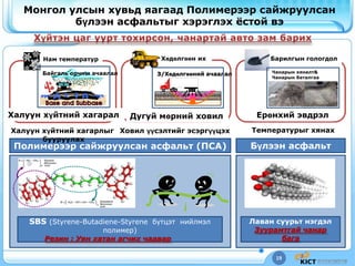 19
Монгол улсын хувьд яагаад Полимерээр сайжруулсан
бүлээн асфальтыг хэрэглэх ѐстой вэ
Хөдөлгөөн ихНам температур
Халуун хүйтний хагарал
Барилгын гологдол
Дугуй мөрний ховил Ерөнхий эвдрэл
З/Хөдөлгөөний ачаалалБайгаль орчны ачаалал Чанарын хяналт&
Чанарын баталгаа
Полимерээр сайжруулсан асфальт (ПСА) Бүлээн асфальт
SBS (Styrene-Butadiene-Styrene бүтцэт нийлмэл
полимер)
Резин : Уян хатан агчих чадвар
Лаван суурьт нэгдэл
Зуурамтгай чанар
бага
Ховил үүсэлтийг эсэргүүцэхХалуун хүйтний хагарлыг
бууруулах
Температурыг хянах
 