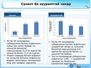 21
Суналт ба зуурамтгай чанар
Суналт Зуурамтгай
2.8
1.9
1.7
0.0
0.5
1.0
1.5
2.0
2.5
3.0
Stright Asphalt WMA PMA-N2 WMA PMA-N4
Rotationalviscosity
@135ºC(Pa.s)
Type of Asphalt Binder
 H2 ба H4 полимерээр
сайжруулсан бүлээн асфальтын
зуурамтгай чанар нь хольцгүй
битумтэй харьцуулахад 0,9
хүрсэн ба хольцгүй битум 1,1
үзүүлэлттэй байсан.
 Энэ нь полимерээр сайжруулсан
асфальтын 135C -т зуурамтгай
чанарыг нь бууруулах
хангалтгүй үзүүлэлт юм.
7.9
25.2
29.8
0
5
10
15
20
25
30
35
Stright Asphalt WMA PMA-N2 WMA PMA-N4
Ductility(cm)
Type of Asphalt Binder
 H2 ба H4 полимерээр
сайжруулсан бүлээн асфальтын
хувьд уян хатан байдал нь
хольцгүй битумтэй
харьцуулахад 21,9 см хүрсэн ба
хольцгүй битум 17,3 см хүрсэн.
 Эндээс харахад бүлээн асфальт
нь хольцгүй битумэн асфальтыг
бодвол тасалгааны температурт
илүү уян чанарыг хадгална.
 