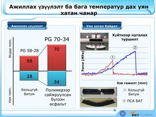 22
Ажиллах үзүүлэлт ба бага температур дах уян
хатан чанар
Ажиллах үзүүлэлт
PG 58-28
PG 70-34
Хольцгүй
битум
Полимерээр
сайжруулсан
бүлээн
асфальт
58
28
34
70
Намтемп.Өндөртемп.
Уян хатан байдал
Force(MPa) Хэв гажилт (mm)
Хүйтнээр нугалах
туршилт
①
②
① Хольцгүй
битум
② ПСА БАТ
 