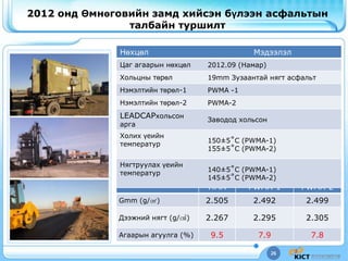 26
2012 онд Өмнөговийн замд хийсэн бүлээн асфальтын
талбайн туршилт
HMA PWMA-1 PWMA-2
Gmm (g/㎤) 2.505 2.492 2.499
Дээжний нягт (g/㎤) 2.267 2.295 2.305
Агаарын агуулга (%) 9.5 7.9 7.8
Нөxцөл Мэдээлэл
Цаг агаарын нөхцөл 2012.09 (Намар)
Хольцны төрөл 19mm Зузаантай нягт асфальт
Нэмэлтийн төрөл-1 PWMA -1
Нэмэлтийн төрөл-2 PWMA-2
LEADCAPхольсон
арга
Заводод хольсон
Холих үеийн
температур
150±5˚C (PWMA-1)
155±5˚C (PWMA-2)
Нягтруулах үеийн
температур
140±5˚C (PWMA-1)
145±5˚C (PWMA-2)
 