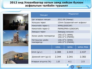 27
2012 онд Улаанбаатар хотын замд хийсэн бүлээн
асфальтын талбайн туршилт
Нөхцөл
Мэдээлэл
Цаг агаарын нөхцөл 2012.09 (Намар)
Хольцны төрөл 13mm Зузаантай нягт асфальт
Нэмэлтийн төрөл-1 WMA(LEADCAP)
Нэмэлтийн төрөл-2 PWMA(PMA+LEADCAP)
Заводын төрөл Заводод хольсон
Холих үеийн температур
140±5˚C (WMA)
150±5˚C (PWMA)
Нягтруулах үеийн
температур
130±5˚C (WMA)
140±5˚C (PWMA)
HMA WMA WMA PMA
Gmm (g/㎤) 2.388 2.443 2.437
Дээжний нягт (g/㎤) 2.344 2.341 2.382
Агаарын агуулга (%) 1.8 4.1 2.5
 