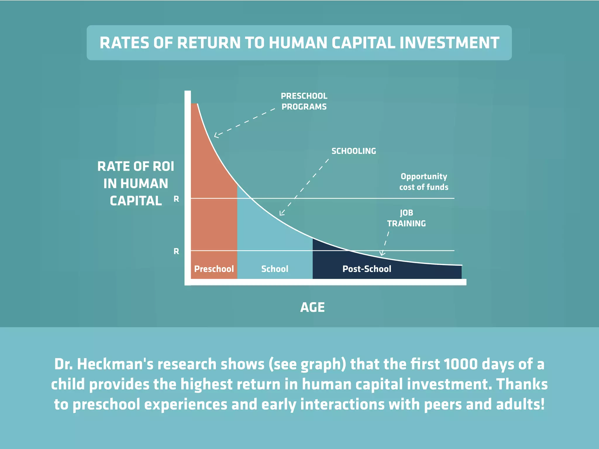 RATES OF RETURN TO HUMAN CAPITAL INVESTMENT
Preschool School Post-School
Opportunity
cost of funds
AGE
RATE OF ROI
IN HUMAN
CAPITAL
PRESCHOOL
PROGRAMS
SCHOOLING
JOB
TRAINING
R
R
Dr. Heckman's research shows (see graph) that the ﬁrst 1000 days of a
child provides the highest return in human capital investment. Thanks
to preschool experiences and early interactions with peers and adults!
 