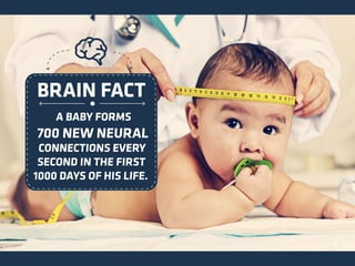 A BABY FORMS
700 NEW NEURAL
CONNECTIONS EVERY
SECOND IN THE FIRST
1000 DAYS OF HIS LIFE.
BRAIN FACT
 