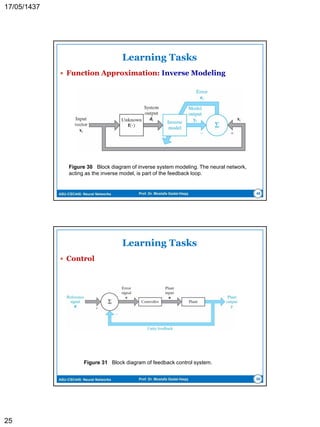 ASU-CSC445: Neural Networks Prof. Dr. Mostafa Gadal-Haqq
Types of Activation Function
 Other activation functions
 the signum function, which is an odd function of its
activation potential v.
 The hyperbolic tangent function , which allows for an
odd sigmoid-type function.
25
)tanh()( vv 










0if
0if
0if
1
0
1
)(
v
v
v
v
 