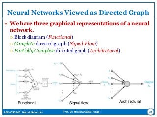ASU-CSC445: Neural Networks Prof. Dr. Mostafa Gadal-Haqq
Neural Networks Viewed as Directed Graph
 We have three graphical representations of a neural
network.
 Block diagram (Functional)
 Complete directed graph (Signal-Flow)
 Partially Complete directed graph (Architectural)
31
ArchitecturalSignal-flowFunctional
 