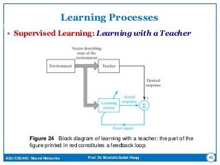 ASU-CSC445: Neural Networks Prof. Dr. Mostafa Gadal-Haqq
Learning Processes
 Supervised Learning: Learning with a Teacher
43
Figure 24 Block diagram of learning with a teacher; the part of the
figure printed in red constitutes a feedback loop.
 