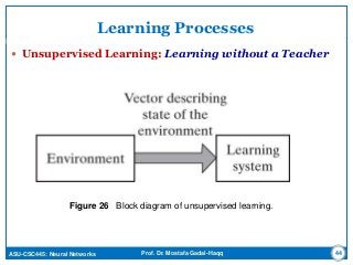 ASU-CSC445: Neural Networks Prof. Dr. Mostafa Gadal-Haqq
Learning Processes
 Unsupervised Learning: Learning without a Teacher
44
Figure 26 Block diagram of unsupervised learning.
 