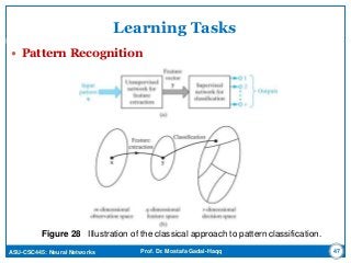 ASU-CSC445: Neural Networks Prof. Dr. Mostafa Gadal-Haqq
Learning Tasks
 Pattern Recognition
47
Figure 28 Illustration of the classical approach to pattern classification.
 
