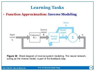 ASU-CSC445: Neural Networks Prof. Dr. Mostafa Gadal-Haqq
Learning Tasks
 Function Approximation: Inverse Modeling
49
Figure 30 Block diagram of inverse system modeling. The neural network,
acting as the inverse model, is part of the feedback loop.
 