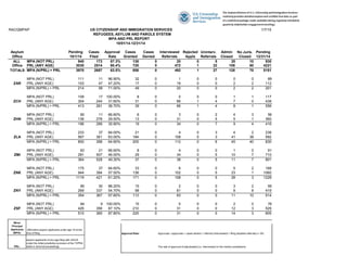 Minor
Principal
Applicants
(MPA):
affirmative asylum applicants under age 18 at the
time of filing
PRL:
asylum applicants of any age filing with USCIS
under the initial jurisdiction provision of the TVPRA
while in removal proceedings
RACQMPAP US CITIZENSHIP AND IMMIGRATION SERVICES 1/7/15
REFUGEES, ASYLUM AND PAROLE SYSTEM
MPA AND PRL REPORT
10/01/14-12/31/14
Asylum
Office
Pending
10/1/14
Cases
Filed
Approval
Rate
Cases
Granted
Cases
Denied
Interviewed
Referrals
Rejected
Appls
Uninterv.
Referrals
Admin
Closed
No Juris.
Closed
Pending
12/31/14
ALL MPA (NOT PRL) 940 173 87.3% 138 0 20 0 5 20 10 930
Office PRL (ANY AGE) 3030 2514 60.4% 720 0 472 1 22 108 60 4221
TOTALS MPA (N/PRL) + PRL 3970 2687 63.5% 858 0 492 1 27 128 70 5151
MPA (NOT PRL) 111 11 96.90% 32 0 1 0 0 0 0 89
ZAR PRL (ANY AGE) 103 47 47.20% 17 0 19 0 0 2 2 112
MPA (N/PRL) + PRL 214 58 71.00% 49 0 20 0 0 2 2 201
MPA (NOT PRL) 109 17 100.00% 8 0 0 0 0 1 1 117
ZCH PRL (ANY AGE) 304 244 31.60% 31 0 66 1 4 7 0 439
MPA (N/PRL) + PRL 413 261 36.70% 39 0 66 1 4 8 1 556
MPA (NOT PRL) 60 11 66.60% 6 0 3 0 2 4 3 56
ZHN PRL (ANY AGE) 136 278 29.50% 13 0 31 0 5 5 1 360
MPA (N/PRL) + PRL 196 289 35.80% 19 0 34 0 7 9 4 416
MPA (NOT PRL) 233 37 84.00% 21 0 4 0 3 4 2 238
ZLA PRL (ANY AGE) 567 361 63.00% 184 0 108 0 3 41 38 592
MPA (N/PRL) + PRL 800 398 64.60% 205 0 112 0 6 45 40 830
MPA (NOT PRL) 83 21 66.60% 8 0 4 0 0 1 0 91
ZMI PRL (ANY AGE) 281 507 46.00% 29 0 34 0 5 10 7 710
MPA (N/PRL) + PRL 364 528 49.30% 37 0 38 0 5 11 7 801
MPA (NOT PRL) 175 37 84.60% 33 0 6 0 0 5 2 168
ZNK PRL (ANY AGE) 944 384 57.50% 138 0 102 0 5 23 1 1060
MPA (N/PRL) + PRL 1119 421 61.20% 171 0 108 0 5 28 3 1228
MPA (NOT PRL) 85 30 88.20% 15 0 2 0 0 3 2 95
ZNY PRL (ANY AGE) 269 337 54.70% 98 0 81 0 0 8 8 419
MPA (N/PRL) + PRL 354 367 57.60% 113 0 83 0 0 11 10 514
MPA (NOT PRL) 84 9 100.00% 15 0 0 0 0 2 0 76
ZSF PRL (ANY AGE) 426 356 87.10% 210 0 31 0 0 12 3 529
MPA (N/PRL) + PRL 510 365 87.80% 225 0 31 0 0 14 3 605
Approval Rate: Approvals / (approvals + cases denied + referred (interviewed) + filing deadline referrals) x 100
The rate of approval of adjudicated (i.e. interviewed on the merits) completions.
 