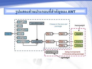 รCปแสดงส'วนประกอบท,-ส&คญของ AWT
                     %
 