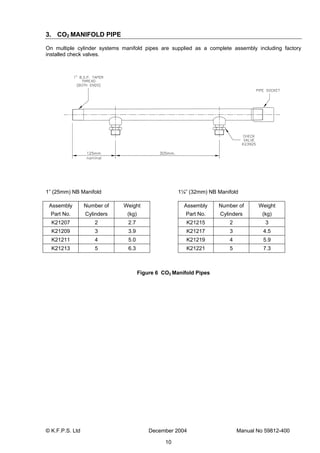 © K.F.P.S. Ltd December 2004 Manual No 59812-400
10
3. CO2 MANIFOLD PIPE
On multiple cylinder systems manifold pipes are supplied as a complete assembly including factory
installed check valves.
1” (25mm) NB Manifold 1¼” (32mm) NB Manifold
Assembly
Part No.
Number of
Cylinders
Weight
(kg)
Assembly
Part No.
Number of
Cylinders
Weight
(kg)
K21207 2 2.7 K21215 2 3
K21209 3 3.9 K21217 3 4.5
K21211 4 5.0 K21219 4 5.9
K21213 5 6.3 K21221 5 7.3
Figure 6 CO2 Manifold Pipes
 