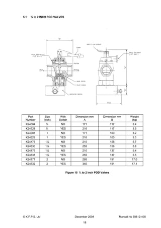 © K.F.P.S. Ltd December 2004 Manual No 59812-400
18
5.1 ¾ to 2 INCH POD VALVES
Part
Number
Size
(inch)
With
Switch
Dimension mm
A
Dimension mm
B
Weight
(kg)
K24004 ¾ NO 171 117 3.4
K24628 ¾ YES 216 117 3.5
K24005 1 NO 171 100 3.2
K24629 1 YES 216 100 3.3
K24175 1¼ NO 210 156 5.7
K24630 1¼ YES 255 156 5.8
K24176 1½ NO 210 137 5.4
K24631 1½ YES 255 137 5.5
K24177 2 NO 295 191 17.0
K24632 2 YES 340 191 17.1
Figure 10 ¾ to 2 inch POD Valves
 