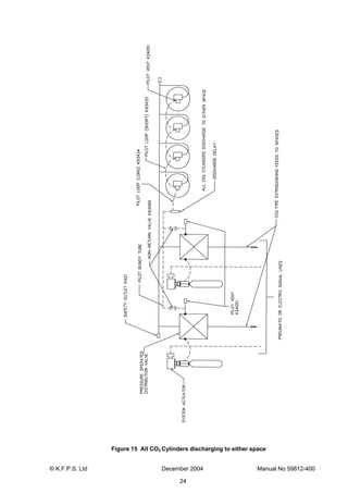 © K.F.P.S. Ltd December 2004 Manual No 59812-400
24
Figure 15 All CO2 Cylinders discharging to either space
 