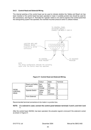 © K.F.P.S. Ltd December 2004 Manual No 59812-400
45
8.4.3 Control Head and Solenoid Wiring
The internal switches of the control head can be used to indicate whether the ‘Safety and Reset’ pin has
been inserted or the control head has been operated or reset. A suitable junction box should be used for
the connections, see Figure 31. Normally the ‘operate’ switch is not used to signal to the control panel that
the extinguishing system has operated; the manifold mounted pressure switch is utilised instead.
Figure 31 Control Head and Solenoid Wiring
Colour State Terminal
Reset and Safety
pin switch
Red
Black
Orange
NC
NO
Common
1
2
3
Operate Switch Yellow
White
Grey
NO
NC
Common
4
5
6
FROM
CONTROL
HEAD
From Solenoid 7
8
Recommended terminal connections to be made in a junction box.
NOTE: If a solenoid is used, connect the control panel between terminals 5 and 8, and link 6 and
7.
After the control head, K62304, has been operated, the actuation signal is removed if the solenoid is wired
as shown in Figure 31.
 