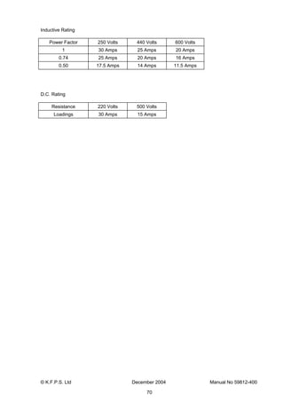 © K.F.P.S. Ltd December 2004 Manual No 59812-400
70
Inductive Rating
Power Factor 250 Volts 440 Volts 600 Volts
1 30 Amps 25 Amps 20 Amps
0.74 25 Amps 20 Amps 16 Amps
0.50 17.5 Amps 14 Amps 11.5 Amps
D.C. Rating
Resistance 220 Volts 500 Volts
Loadings 30 Amps 15 Amps
 