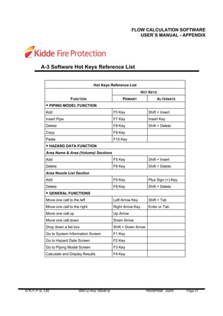 © K.F.P.S. Ltd 98812-402 Issue B November 2004 Page 31
FLOW CALCULATION SOFTWARE
USER`S MANUAL - APPENDIX
A-3 Software Hot Keys Reference List
Hot Keys Reference List
HOT KEYS
FUNCTION PRIMARY ALTERNATE
PIPING MODEL FUNCTION
Add F5 Key Shift + Insert
Insert Pipe F7 Key Insert Key
Delete F8 Key Shift + Delete
Copy F9 Key
Paste F10 Key
HAZARD DATA FUNCTION
Area Name & Area (Volume) Sections
Add F5 Key Shift + Insert
Delete F8 Key Shift + Delete
Area Nozzle List Section
Add F5 Key Plus Sign (+) Key
Delete F8 Key Shift + Delete
GENERAL FUNCTIONS
Move one cell to the left Left Arrow Key Shift + Tab
Move one cell to the right Right Arrow Key Enter or Tab
Move one cell up Up Arrow
Move one cell down Down Arrow
Drop down a list box Shift + Down Arrow
Go to System Information Screen F1 Key
Go to Hazard Data Screen F2 Key
Go to Piping Model Screen F3 Key
Calculate and Display Results F4 Key
 