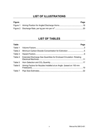 v Manual No 59812-401
LIST OF ILLUSTRATIONS
Figure Page
Figure 1 Aiming Position for Angled Discharge Horns............................................18
Figure 2 Discharge Rate, per kg per min per m3
....................................................20
LIST OF TABLES
Table Page
Table 1 Volume Factors ..........................................................................................3
Table 2 Minimum Carbon Dioxide Concentration for Extinction ..............................5
Table 3 Hazard Factors...........................................................................................9
Table 4 Extended Discharge Gas Quantities for Enclosed Circulation: Rotating
Electrical Machines...................................................................................11
Table 5 Horn Selection and CO2 Quantity.............................................................17
Table 6 Aiming Factors for Nozzles Installed at an Angle (based on 150 mm
Freeboard)................................................................................................19
Table 7 Pipe Size Estimates..................................................................................22
 