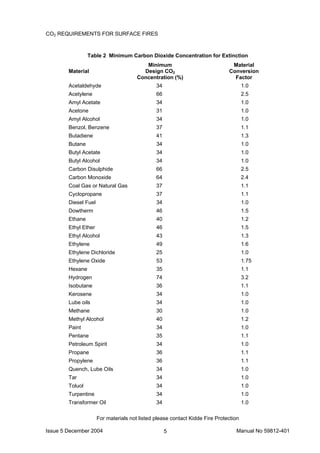 Issue 5 December 2004 Manual No 59812-4015
CO2 REQUIREMENTS FOR SURFACE FIRES
Table 2 Minimum Carbon Dioxide Concentration for Extinction
Minimum Material
Material Design CO2 Conversion
Concentration (%) Factor
Acetaldehyde 34 1.0
Acetylene 66 2.5
Amyl Acetate 34 1.0
Acetone 31 1.0
Amyl Alcohol 34 1.0
Benzol, Benzene 37 1.1
Butadiene 41 1.3
Butane 34 1.0
Butyl Acetate 34 1.0
Butyl Alcohol 34 1.0
Carbon Disulphide 66 2.5
Carbon Monoxide 64 2.4
Coal Gas or Natural Gas 37 1.1
Cyclopropane 37 1.1
Diesel Fuel 34 1.0
Dowtherm 46 1.5
Ethane 40 1.2
Ethyl Ether 46 1.5
Ethyl Alcohol 43 1.3
Ethylene 49 1.6
Ethylene Dichloride 25 1.0
Ethylene Oxide 53 1.75
Hexane 35 1.1
Hydrogen 74 3.2
Isobutane 36 1.1
Kerosene 34 1.0
Lube oils 34 1.0
Methane 30 1.0
Methyl Alcohol 40 1.2
Paint 34 1.0
Pentane 35 1.1
Petroleum Spirit 34 1.0
Propane 36 1.1
Propylene 36 1.1
Quench, Lube Oils 34 1.0
Tar 34 1.0
Toluol 34 1.0
Turpentine 34 1.0
Transformer Oil 34 1.0
For materials not listed please contact Kidde Fire Protection
 
