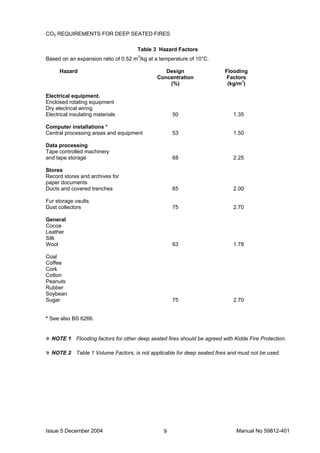Issue 5 December 2004 Manual No 59812-4019
CO2 REQUIREMENTS FOR DEEP SEATED FIRES
Table 3 Hazard Factors
Based on an expansion ratio of 0.52 m3
/kg at a temperature of 10°C.
Hazard Design Flooding
Concentration Factors
(%) (kg/m3
)
Electrical equipment.
Enclosed rotating equipment
Dry electrical wiring
Electrical insulating materials 50 1.35
Computer installations *
Central processing areas and equipment 53 1.50
Data processing
Tape controlled machinery
and tape storage 68 2.25
Stores
Record stores and archives for
paper documents
Ducts and covered trenches 65 2.00
Fur storage vaults
Dust collectors 75 2.70
General
Cocoa
Leather
Silk
Wool 63 1.78
Coal
Coffee
Cork
Cotton
Peanuts
Rubber
Soybean
Sugar 75 2.70
* See also BS 6266.
» NOTE 1 Flooding factors for other deep seated fires should be agreed with Kidde Fire Protection.
» NOTE 2 Table 1 Volume Factors, is not applicable for deep seated fires and must not be used.
 
