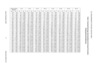 Carbon Dioxide
Required
5 mm 10 mm 15 mm 20 mm 30 mm 40 mm 50 mm 60 mm
kg lb m
3
ft
3
m
3
ft
3
m
3
ft
3
m
3
ft
3
m
3
ft
3
m
3
ft
3
m
3
ft
3
ft
3
45 100 34 1 200 28 1 000 23 800 17 600 14 500 11 400 9 300 6 200
68 150 51 1 800 43 1 500 34 1 200 28 1 000 21 750 17 600 14 500 11 400
91 200 68 2 400 55 1 950 45 1 600 37 1 300 28 1 000 24 850 18 650 14 500
113 250 93 3 300 69 2 450 57 2 000 47 1 650 37 1 300 30 1 050 23 800 17 600
136 300 130 4 600 88 3 100 68 2 400 57 2 000 47 1 650 37 1 300 28 1 000 20 700
159 350 173 6 100 116 4 100 85 3 000 71 2 500 57 2 000 47 1 650 34 1 200 26 900
181 400 218 7 700 153 5 400 108 3 800 89 3 150 71 2 500 57 2 000 45 1 600 34 1 200
204 450 262 9 250 193 6 800 139 4 900 113 4 000 88 3 100 74 2 600 60 2 100 45 1 600
227 500 306 10 800 229 8 100 173 6 100 142 5 000 110 3 900 93 3 300 79 2 800 62 2 200
250 550 348 12 300 269 9 500 210 7 400 173 6 100 139 4 900 119 4 200 102 3 600 88 3 100
272 600 394 13 900 309 10 900 244 8 600 204 7 200 170 6 000 147 5 200 127 4 500 110 3 900
295 650 436 15 400 348 12 300 279 9 850 235 8 300 200 7 050 176 6 200 156 5 500 136 4 800
319 700 479 16 900 385 13 600 314 11 100 266 9 400 230 8 100 204 7 200 181 6 400 159 5 600
340 750 524 18 500 425 15 000 350 12 350 297 10 500 259 9 150 232 8 200 207 7 300 184 6 500
363 800 566 20 000 464 16 400 385 13 600 329 11 600 289 10 200 261 9 200 232 8 200 207 7 300
386 850 609 21 500 503 17 750 421 14 850 360 12 700 320 11 300 289 10 200 258 9 100 229 8 100
408 900 651 23 000 541 19 100 456 16 100 391 13 800 350 12 350 317 11 200 285 10 050 255 9 000
431 950 697 24 600 581 20 500 491 17 350 422 14 900 379 13 400 346 12 200 312 11 000 278 9 800
454 1 000 739 26 100 620 21 900 527 18 600 453 16 000 411 14 500 374 13 200 337 11 900 303 10 700
476 1 050 782 27 600 666 23 300 564 19 900 484 17 100 442 15 600 402 14 200 364 12 850 326 11 500
499 1 100 824 29 100 697 24 600 596 21 050 515 18 200 470 16 600 430 15 200 389 13 750 351 12 400
522 1 150 867 30 600 736 26 000 632 22 300 547 19 300 501 17 700 459 16 200 416 14 700 374 13 200
544 1 200 912 32 200 773 27 300 667 23 550 578 20 400 532 18 800 487 17 200 442 15 600 399 14 100
567 1 250 954 33 700 813 28 700 702 24 800 609 21 500 562 19 850 515 18 200 467 16 500 422 14 900
590 1 300 1 000 35 300 852 30 100 738 26 050 641 22 650 592 20 900 544 19 200 494 17 450 447 15 800
612 1 350 1 042 36 800 889 31 400 773 27 300 673 23 750 623 22 000 572 20 200 521 18 400 472 16 650
635 1 400 1 087 38 400 929 32 800 809 28 550 705 24 900 654 23 100 600 21 200 548 19 350 496 17 500
658 1 450 1 130 39 900 968 34 200 844 29 800 736 26 000 685 24 200 629 22 200 575 20 300 520 18 350
680 1 500 1 172 41 400 1 008 35 600 879 31 050 767 27 100 715 25 250 657 23 200 600 21 200 544 19 200
CO2REQUIREMENTSFORDEEPSEATEDFIRES
Table4ExtendedDischargeGasQuantitiesforEnclosedCirculation:
RotatingElectricalMachines
Issue5December200411ManualNo59812-401
 