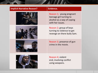 Implicit Narrative Reason?   Evidence.

                              Reason 1; young pregnant
                              teenage girl turning to
                              alcohol as a way of coping
                              with her issues.

                              Reason 2; group of boys
                              turning to violence to get
                              revenge on there bully Sam.


                              Reason 3; presence of gun
                              crime in the movie.




                              Reason 4; violent
                              end, involving conflict
                              using weapons.
 