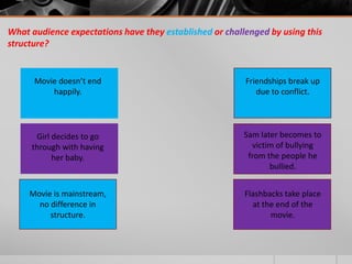 What audience expectations have they established or challenged by using this
structure?


      Movie doesn’t end                                  Friendships break up
          happily.                                          due to conflict.




      Girl decides to go                                 Sam later becomes to
     through with having                                   victim of bullying
           her baby.                                      from the people he
                                                                bullied.


     Movie is mainstream,                                Flashbacks take place
       no difference in                                    at the end of the
          structure.                                            movie.
 